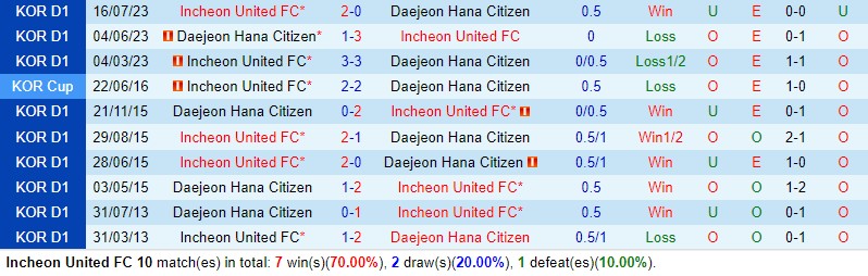 Nhận định Incheon vs Daejeon Citizen 12h00 ngày 303 (VĐQG Hàn Quốc) 1