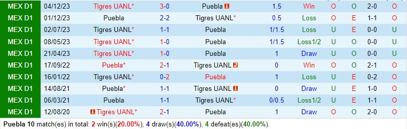 Nhận định Puebla vs Tigres 8h00 ngày 303 (VĐQG Mexico) 1