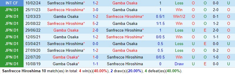 Nhận định Sanfrecce vs Gamba Osaka 11h00 ngày 303 (VĐQG Nhật Bản) 1 Nhận định Sanfrecce vs Gamba Osaka 11h00 ngày 303 (VĐQG Nhật Bản) 1