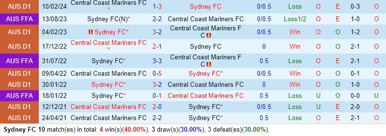 Nhận định Sydney FC vs Central Coast Mariners 15h45 ngày 303 (VĐQG Australia) 1