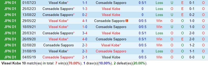 Nhận định Vissel Kobe vs Consadole Sapporo 12h00 ngày 303 (VĐQG Nhật Bản) 1 Nhận định Vissel Kobe vs Consadole Sapporo 12h00 ngày 303 (VĐQG Nhật Bản) 1
