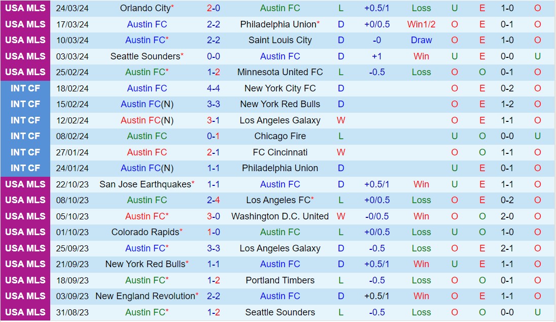 Nhận định Austin vs Dallas 7h30 ngày 313 (Nhà nghề Mỹ 2024) 2