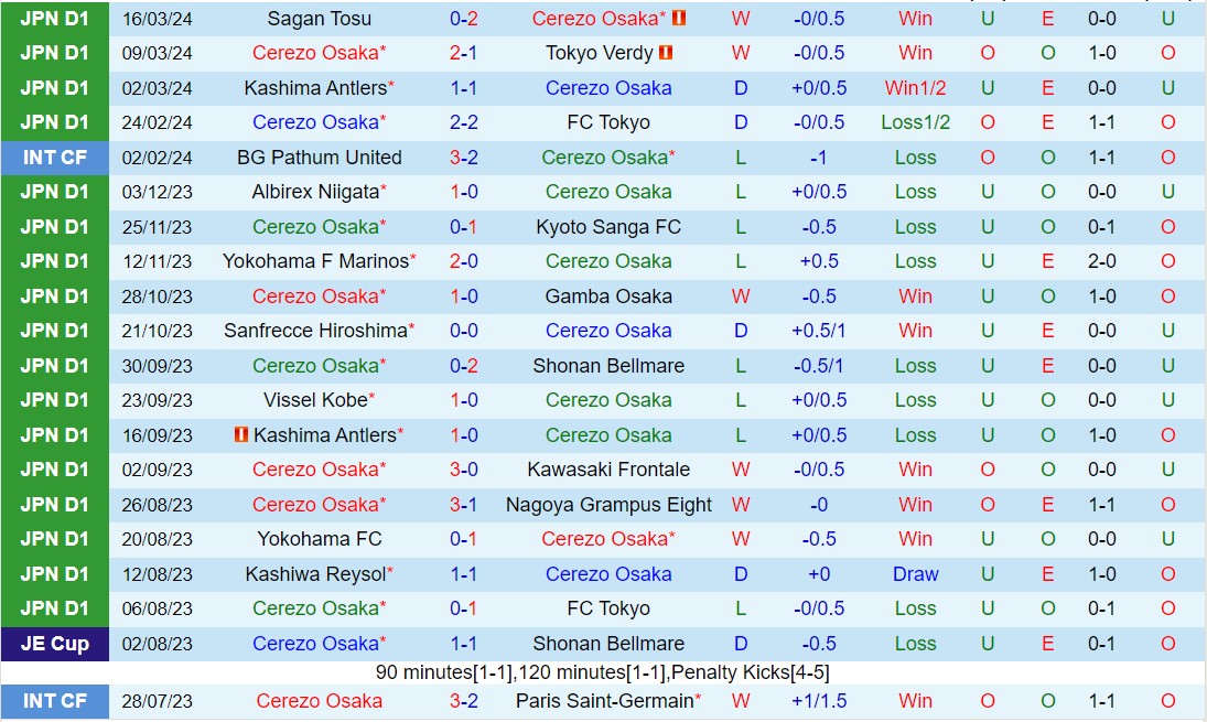 Nhận định Cerezo Osaka vs Shonan Bellmare 14h00 ngày 303 (VĐQG Nhật Bản 2024) 2