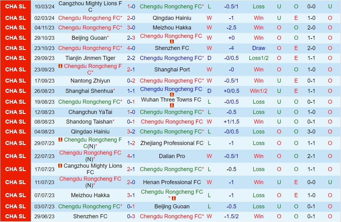 Nhận định Chengdu Rongcheng vs Nantong Zhiyun 18h00 ngày 303 (VĐQG Trung Quốc 2024) 2