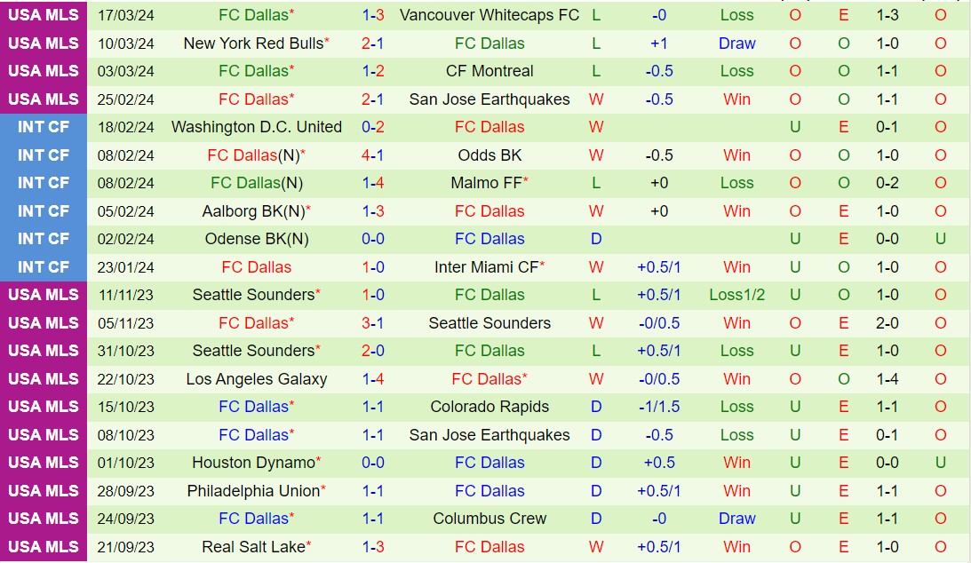 Nhận định Austin vs Dallas 7h30 ngày 313 (Nhà nghề Mỹ 2024) 3