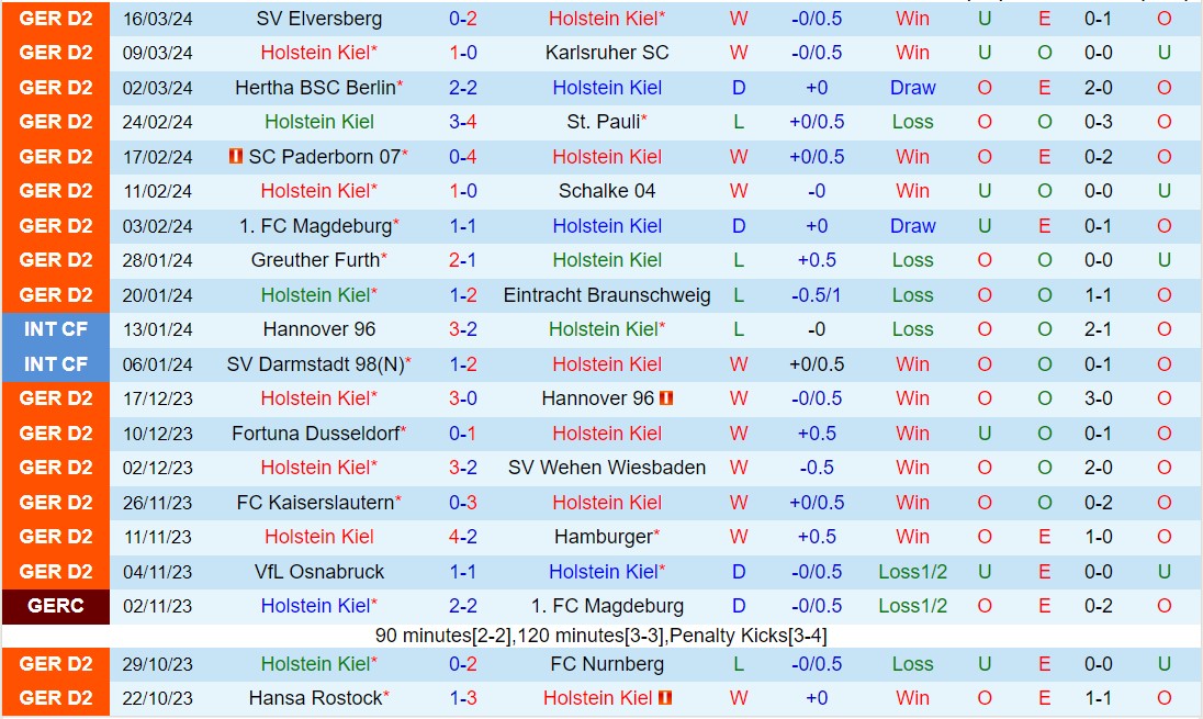 Nhận định Holstein Kiel vs Hansa Rostock 19h00 ngày 303 (Hạng 2 Đức 202324) 2