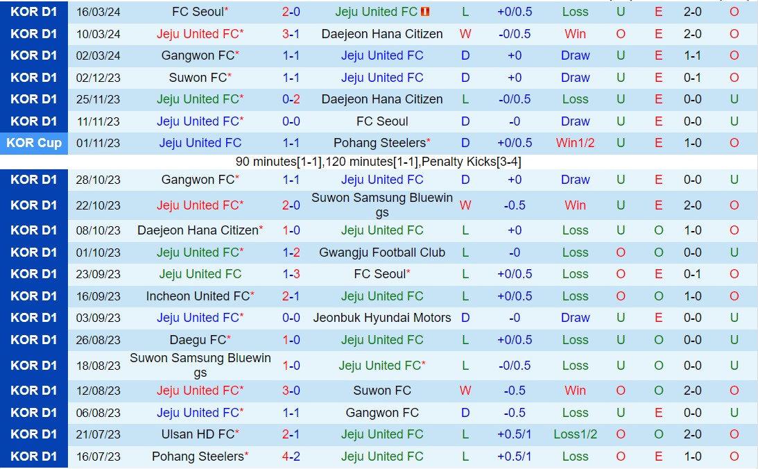 Nhận định Jeju United vs Pohang Steelers 14h30 ngày 303 (VĐQG Hàn Quốc 2024) 2