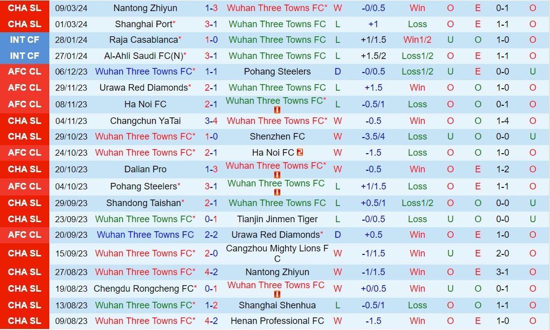 Nhận định Wuhan Three Towns vs Beijing Guoan 14h30 ngày 303 (VĐQG Trung Quốc 2024) 2