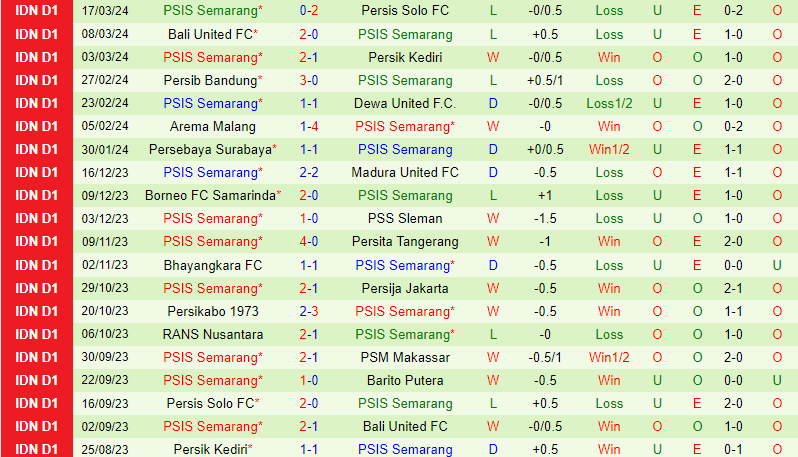 Nhận định Barito Putera vs PSIS Semarang 20h30 ngày 293 (VĐQG Indonesia) 3