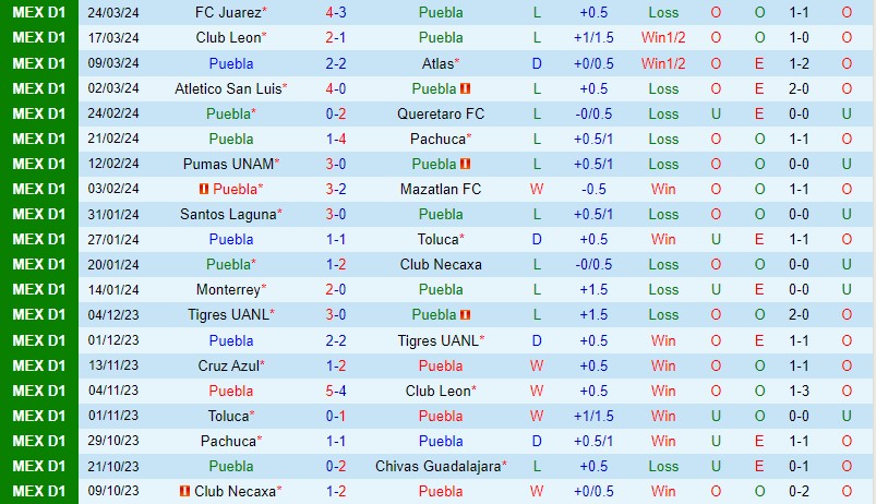 Nhận định Puebla vs Tigres 8h00 ngày 303 (VĐQG Mexico) 2