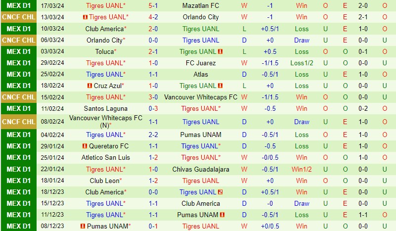 Nhận định Puebla vs Tigres 8h00 ngày 303 (VĐQG Mexico) 3