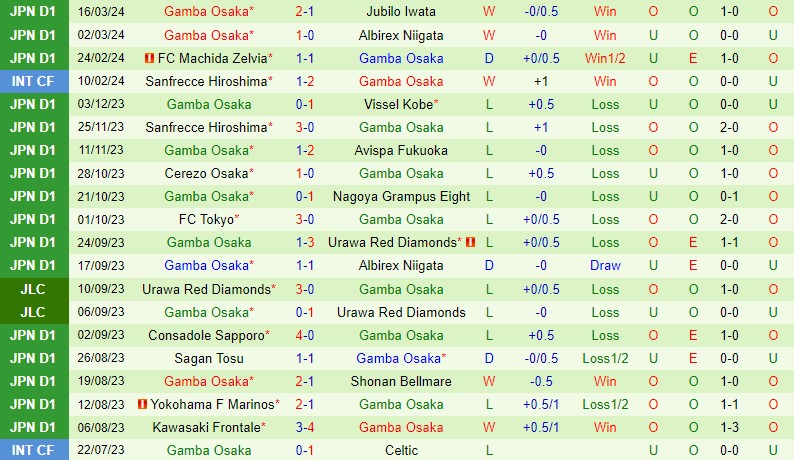 Nhận định Sanfrecce vs Gamba Osaka 11h00 ngày 303 (VĐQG Nhật Bản) 3 Nhận định Sanfrecce vs Gamba Osaka 11h00 ngày 303 (VĐQG Nhật Bản) 3