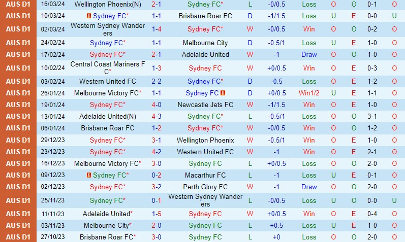 Nhận định Sydney FC vs Central Coast Mariners 15h45 ngày 303 (VĐQG Australia) 2