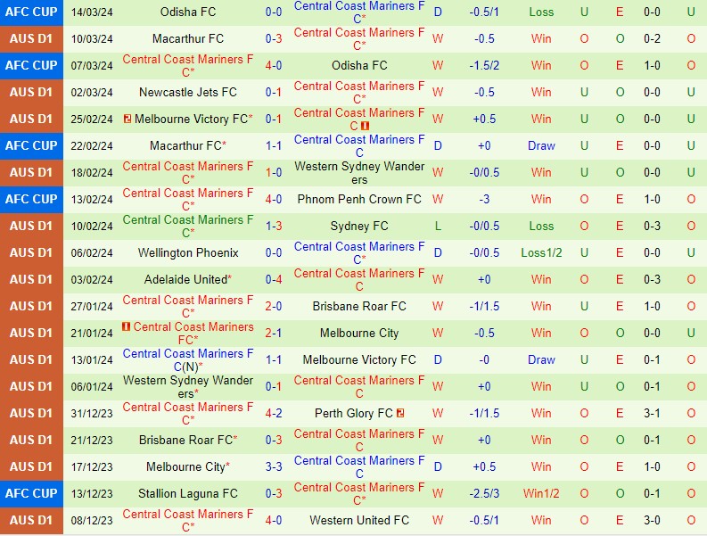 Nhận định Sydney FC vs Central Coast Mariners 15h45 ngày 303 (VĐQG Australia) 3