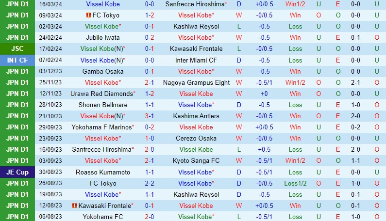 Nhận định Vissel Kobe vs Consadole Sapporo 12h00 ngày 303 (VĐQG Nhật Bản) 2 Nhận định Vissel Kobe vs Consadole Sapporo 12h00 ngày 303 (VĐQG Nhật Bản) 2