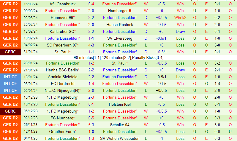 Nhận định Kaiserslautern vs Dusseldorf 19h00 ngày 303 (Hạng 2 Đức) 3