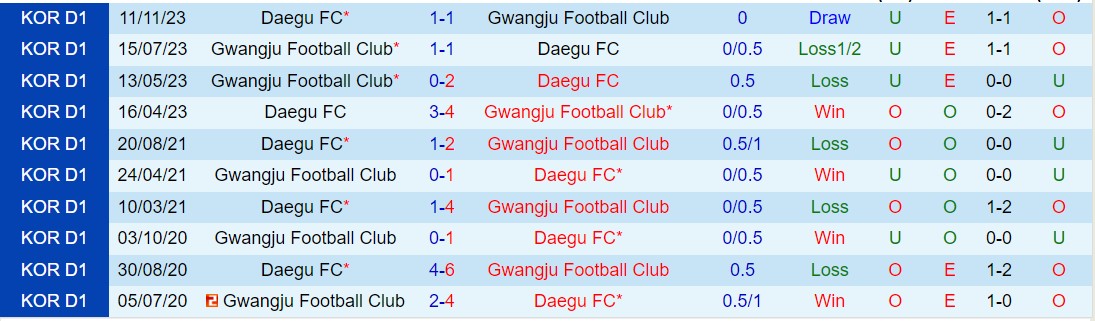 Nhận định Gwangju vs Daegu 14h30 ngày 313 (VĐQG Hàn Quốc 2024) 1