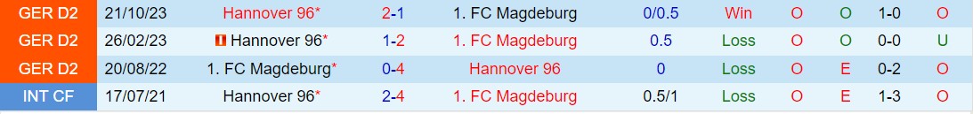 Nhận định Magdeburg vs Hannover 18h30 ngày 313 (Hạng 2 Đức 202324) 1
