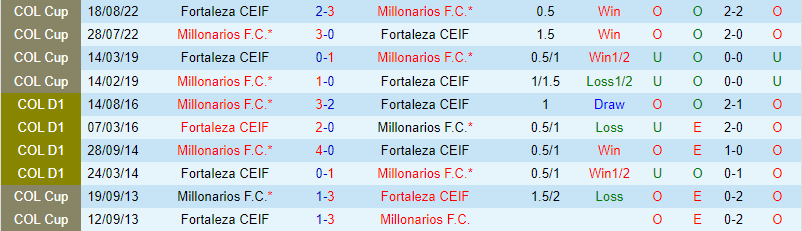 Fortaleza vs Millonarios Fortaleza vs Millonarios