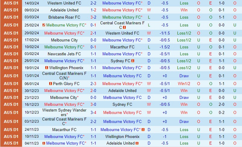 Nhận định Melbourne Victory vs Perth Glory 11h00 ngày 313 (VĐQG Australia) 2