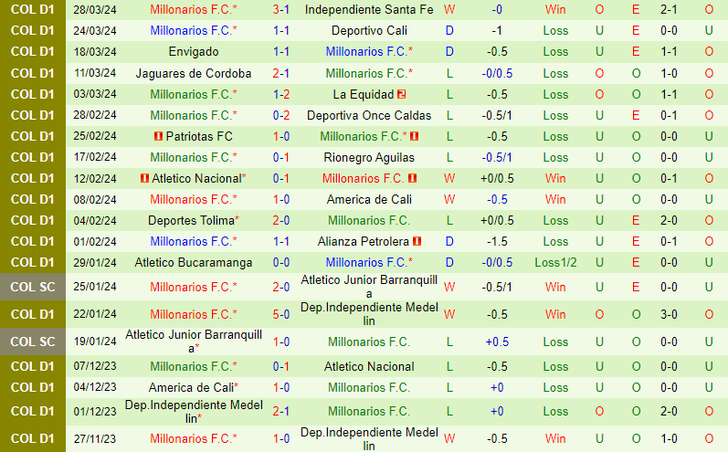 Nhận định Fortaleza vs Millonarios 8h30 ngày 313 (VĐQG Colombia) 2 Nhận định Fortaleza vs Millonarios 8h30 ngày 313 (VĐQG Colombia) 2