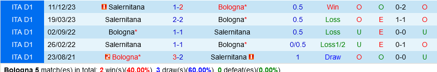 Bologna vs Salernitana