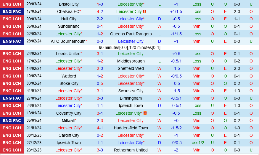 Leicester vs Norwich