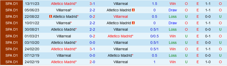 Villarreal vs Atletico Madrid