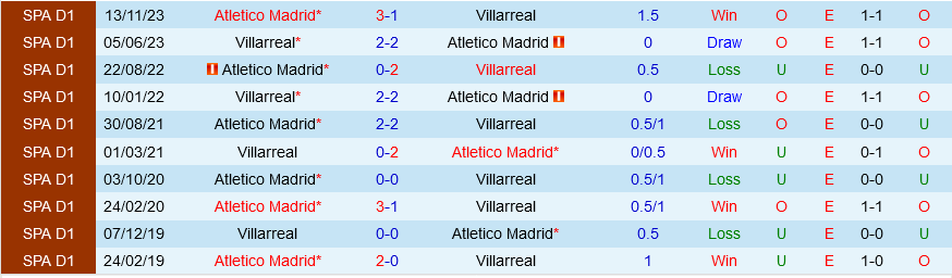 Đối đầu Villarreal vs Atletico Madrid