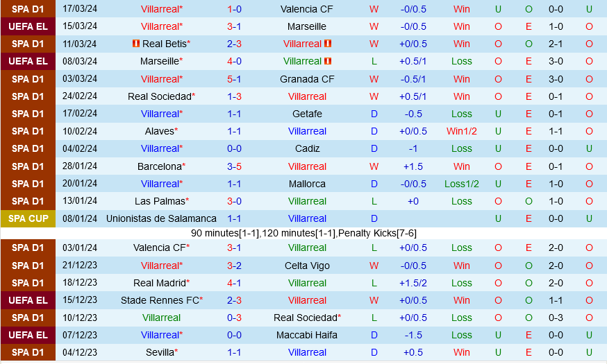 Thành tích gần đây của Villarreal