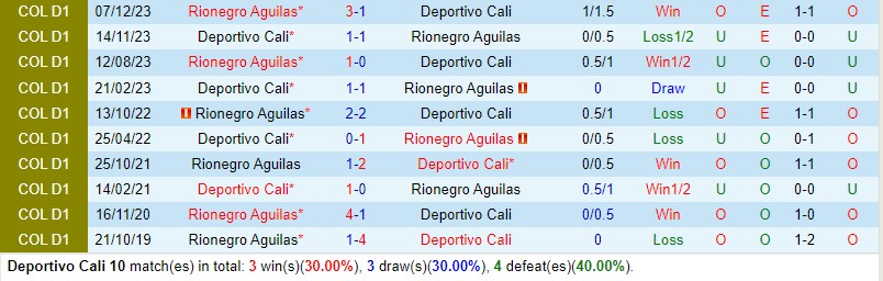 Nhận định Deportivo Cali vs Rionegro 8h30 ngày 14 (VĐQG Colombia) 1