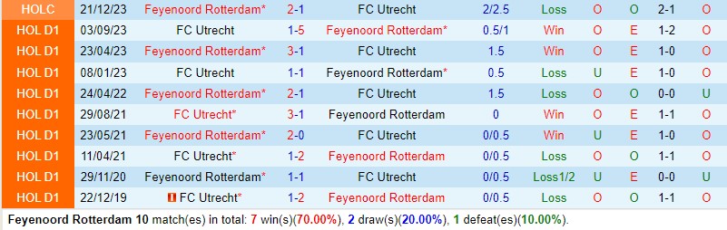 Nhận định Feyenoord vs Utrecht 19h30 ngày 313 (VĐQG Hà Lan) 1