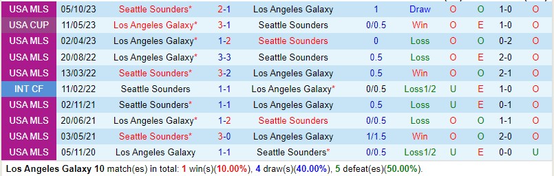 Nhận định LA Galaxy vs Seattle Sounders 9h30 ngày 313 (Nhà nghề Mỹ) 1 Nhận định LA Galaxy vs Seattle Sounders 9h30 ngày 313 (Nhà nghề Mỹ) 1