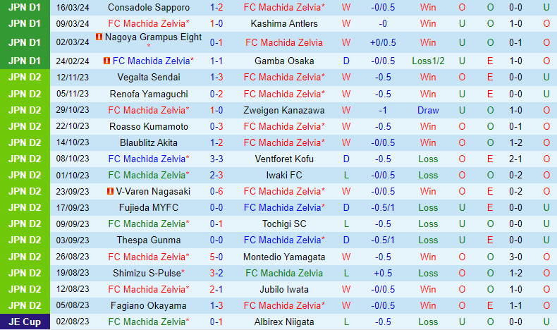 Nhận định Machida Zelvia vs Sagan Tosu 13h00 ngày 303 (VĐQG Nhật Bản) 1