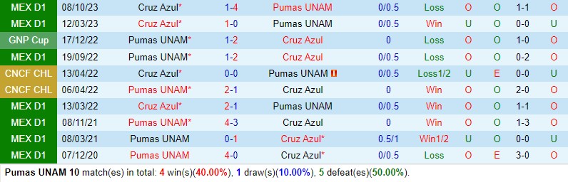 Nhận định Pumas vs Cruz Azul 10h05 ngày 313 (VĐQG Mexico) 1