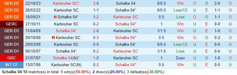 Nhận định Schalke vs Karlsruher 18h30 ngày 313 (Hạng 2 Đức) 1 Nhận định Schalke vs Karlsruher 18h30 ngày 313 (Hạng 2 Đức) 1