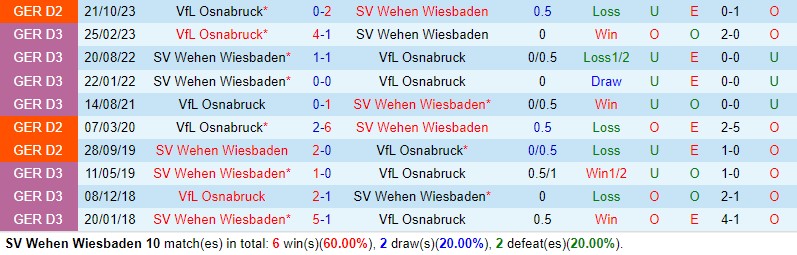 Nhận định Wehen Wiesbaden vs Osnabruck 18h30 ngày 313 (Hạng 2 Đức) 1