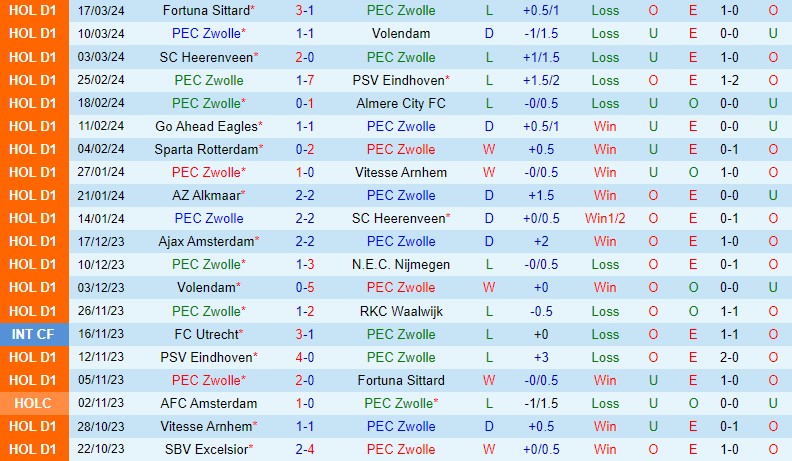 Nhận định PEC Zwolle vs Ajax 17h15 ngày 313 (VĐQG Hà Lan) 2