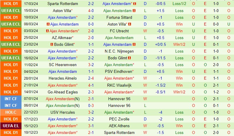 Nhận định PEC Zwolle vs Ajax 17h15 ngày 313 (VĐQG Hà Lan) 3