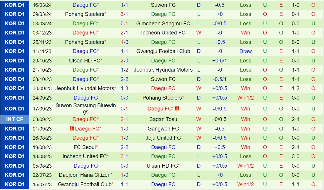 Nhận định Gwangju vs Daegu 14h30 ngày 313 (VĐQG Hàn Quốc 2024) 3