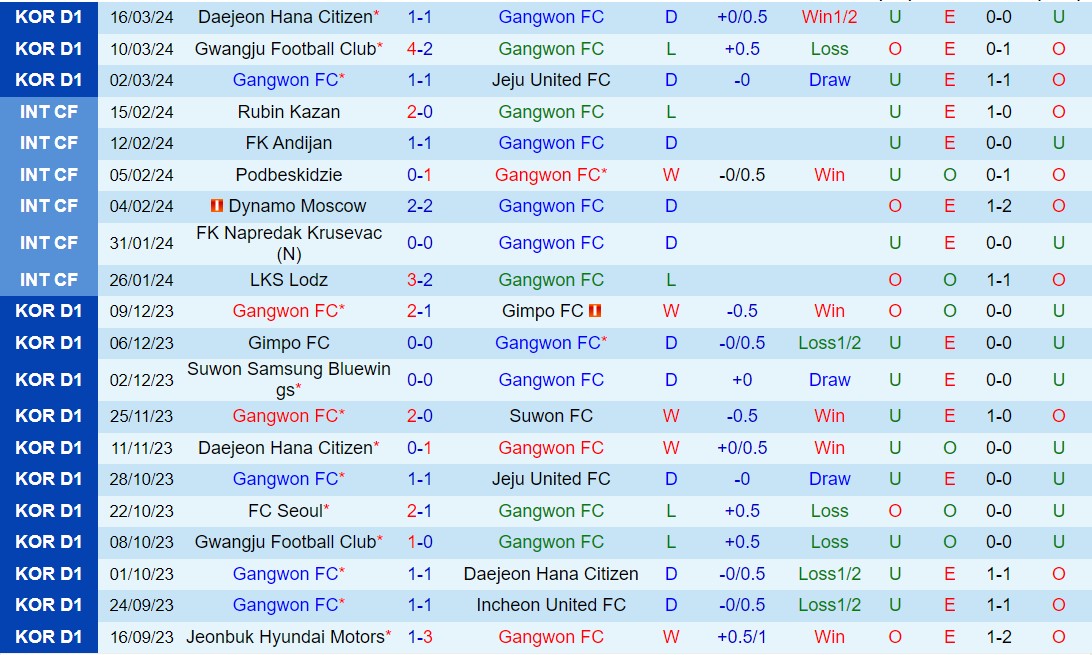 Nhận định Gangwon vs Seoul 12h00 ngày 313 (VĐQG Hàn Quốc 2024) 2