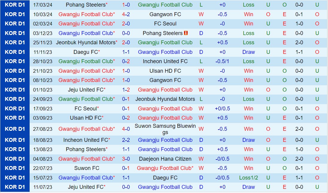 Nhận định Gwangju vs Daegu 14h30 ngày 313 (VĐQG Hàn Quốc 2024) 2