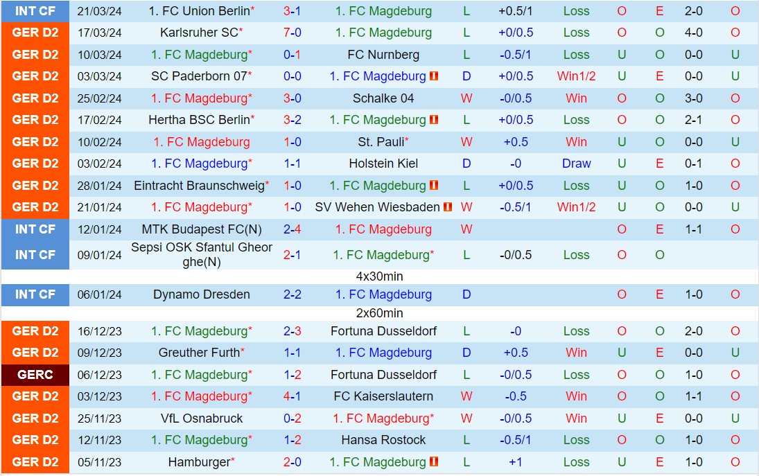Nhận định Magdeburg vs Hannover 18h30 ngày 313 (Hạng 2 Đức 202324) 2