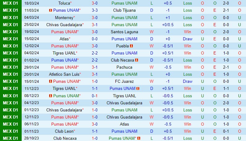 Nhận định Pumas vs Cruz Azul 10h05 ngày 313 (VĐQG Mexico) 2