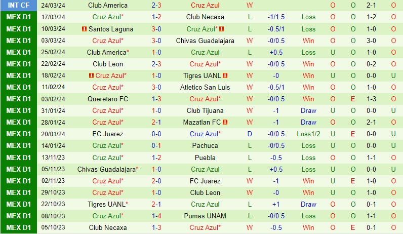 Nhận định Pumas vs Cruz Azul 10h05 ngày 313 (VĐQG Mexico) 3