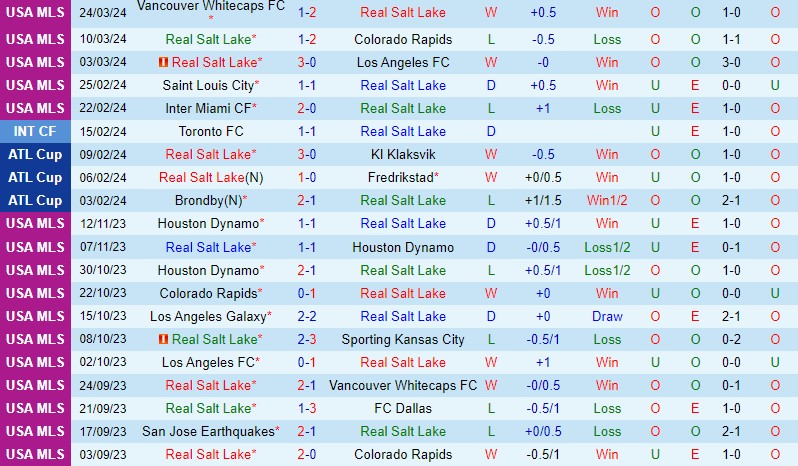 Nhận định Real Salt Lake vs StLouis 8h30 ngày 313 (Nhà nghề Mỹ) 2