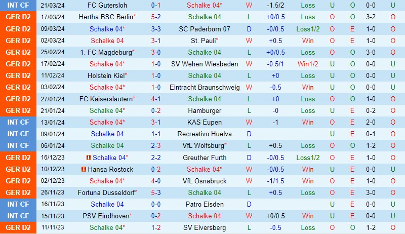 Nhận định Schalke vs Karlsruher 18h30 ngày 313 (Hạng 2 Đức) 2 Nhận định Schalke vs Karlsruher 18h30 ngày 313 (Hạng 2 Đức) 2