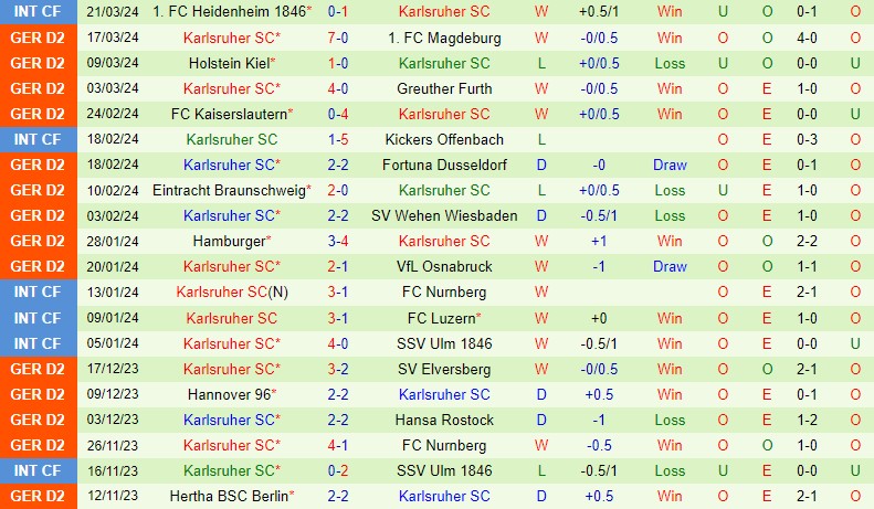 Nhận định Schalke vs Karlsruher 18h30 ngày 313 (Hạng 2 Đức) 3 Nhận định Schalke vs Karlsruher 18h30 ngày 313 (Hạng 2 Đức) 3