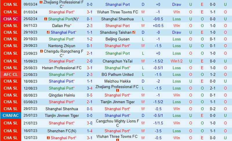 Nhận định Shanghai Port vs Henan Songshan Longmen 19h00 ngày 303 (VĐQG Trung Quốc) 2