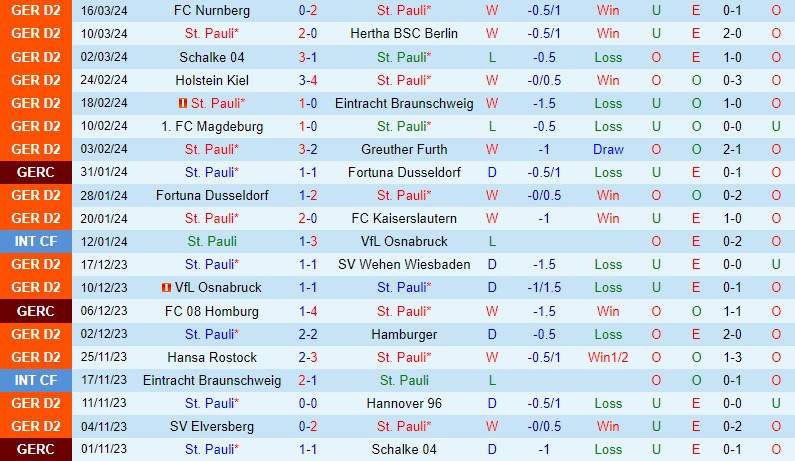 Nhận định StPauli vs Paderborn 18h30 ngày 313 (Hạng 2 Đức) 2